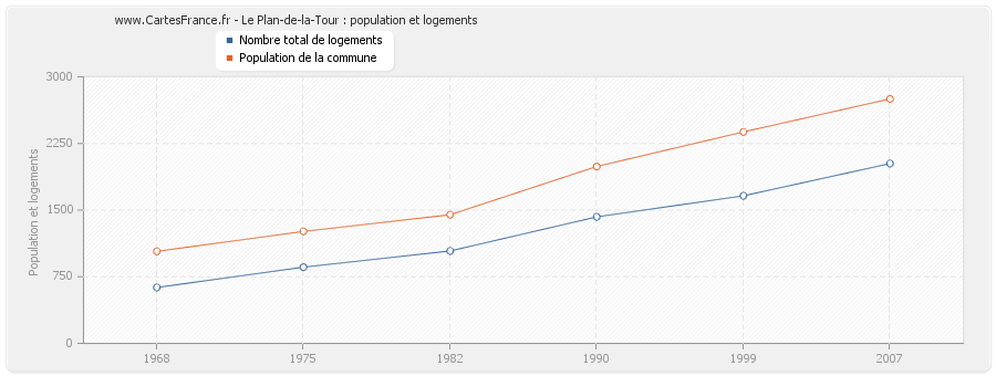 Le Plan-de-la-Tour : population et logements